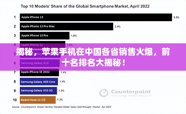 揭秘,苹果手机在中国各省销售火爆,前十名排名大揭秘!
